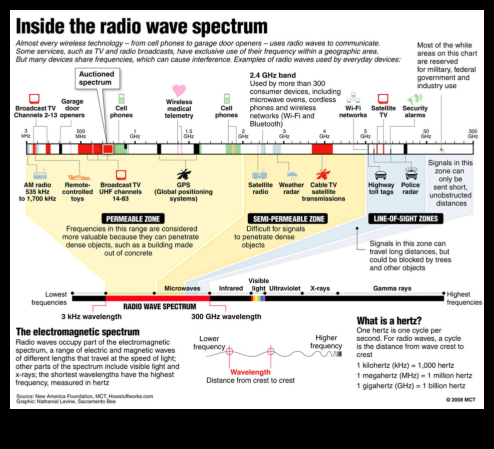 גלים קורנים: ניווט בספקטרום של טכנולוגיות אלחוטיות