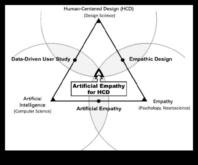 עיצוב עבור אינטליגנציה: הפסיכולוגיה של AI ממוקד משתמש